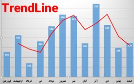 ترسیم Trendline در نمودار