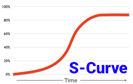 رسم نمودار پیشرفت پروژه (S-Curve)
