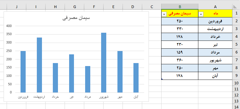 Use Table to create chart in excel