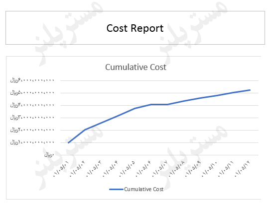 نمودار هزینه در ام اس پی